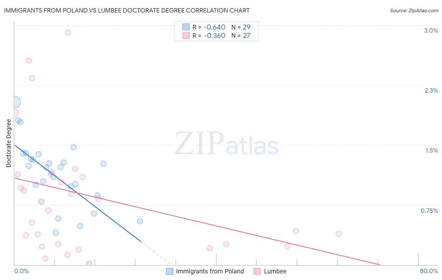 Immigrants from Poland vs Lumbee Doctorate Degree