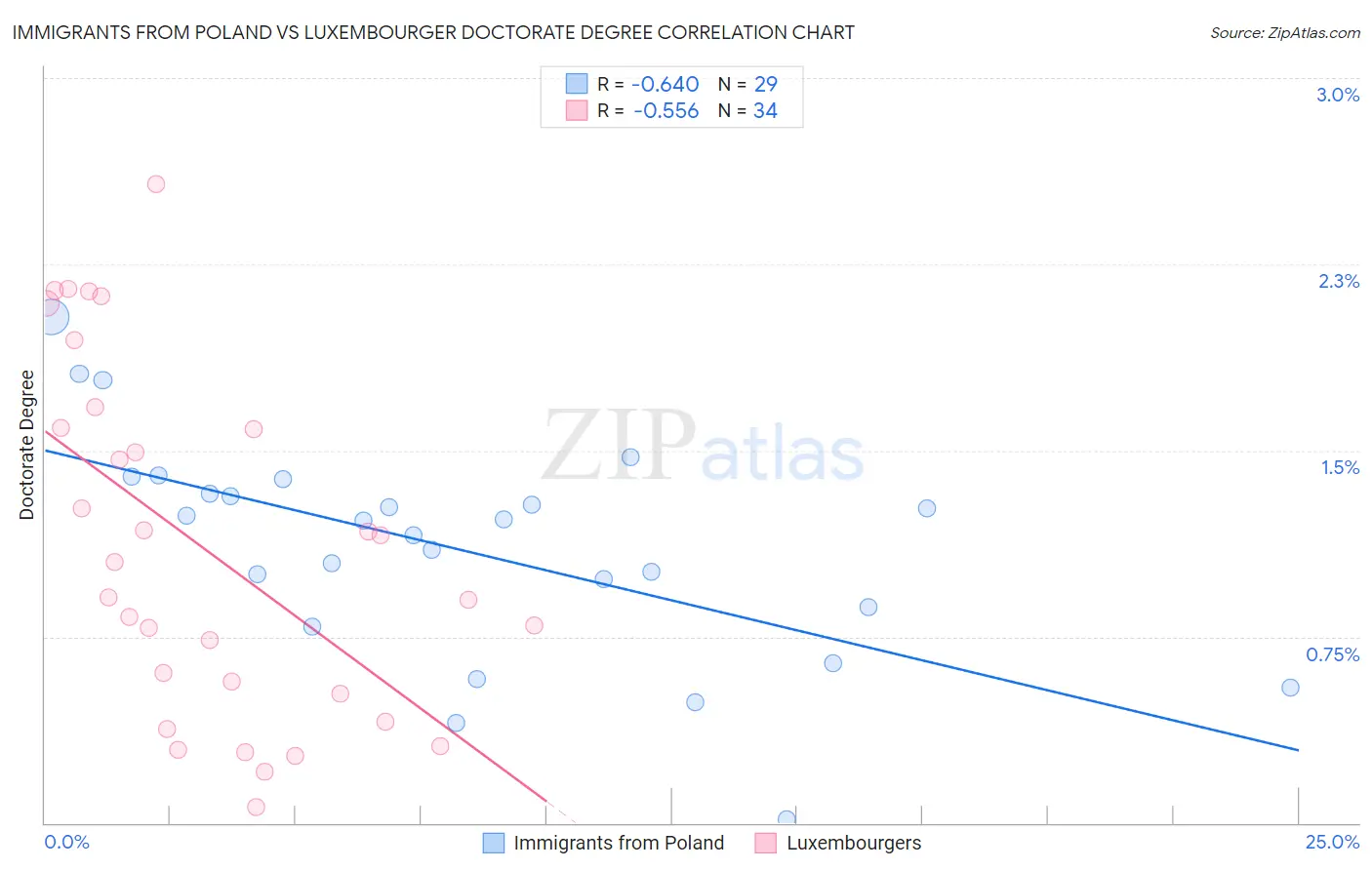 Immigrants from Poland vs Luxembourger Doctorate Degree