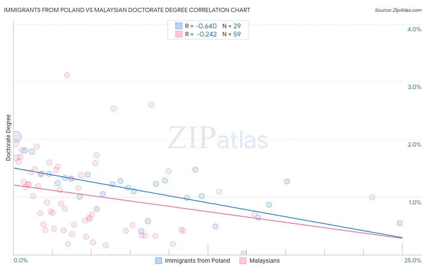 Immigrants from Poland vs Malaysian Doctorate Degree