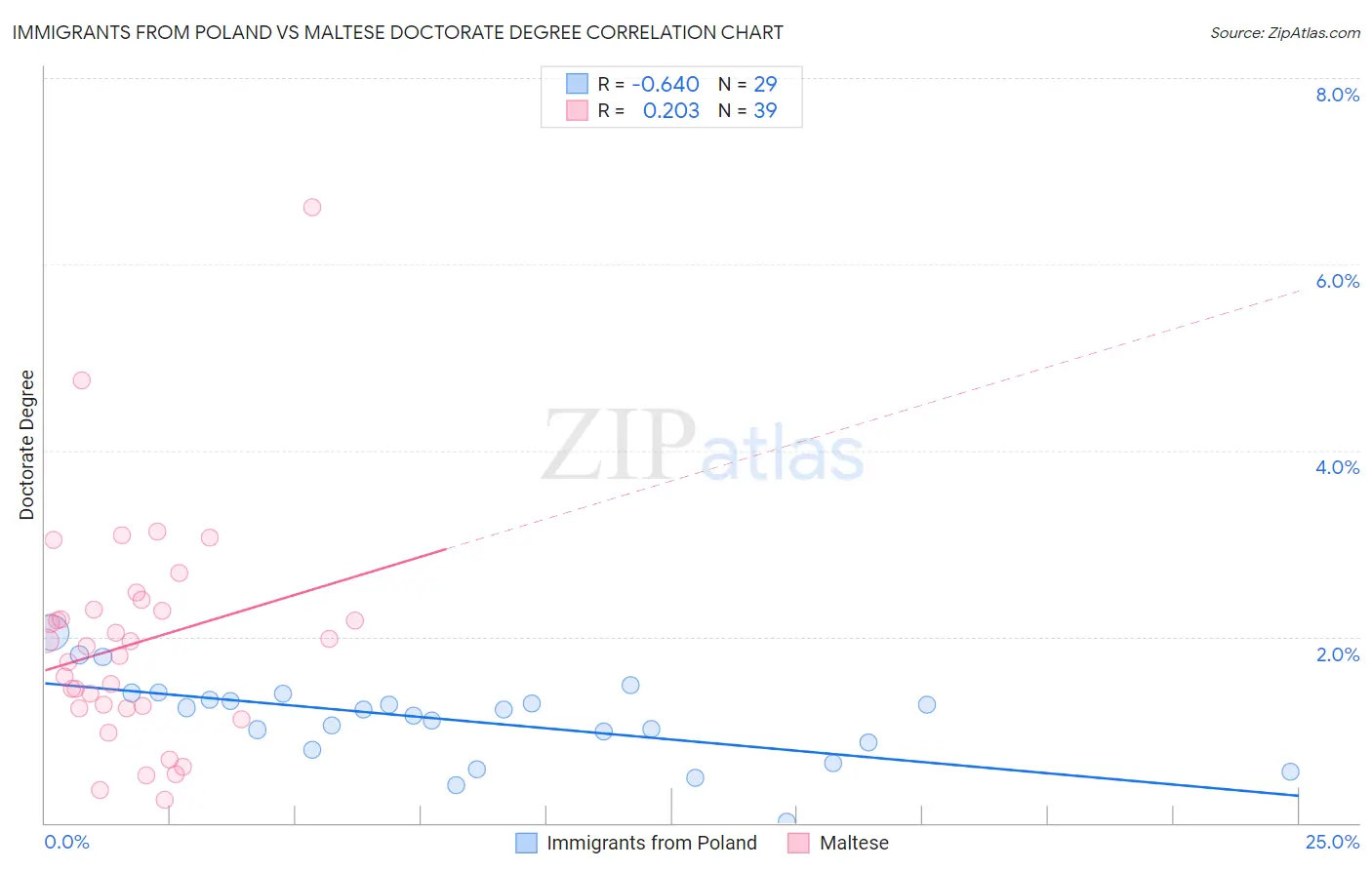 Immigrants from Poland vs Maltese Doctorate Degree
