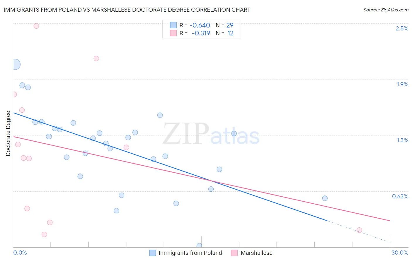 Immigrants from Poland vs Marshallese Doctorate Degree