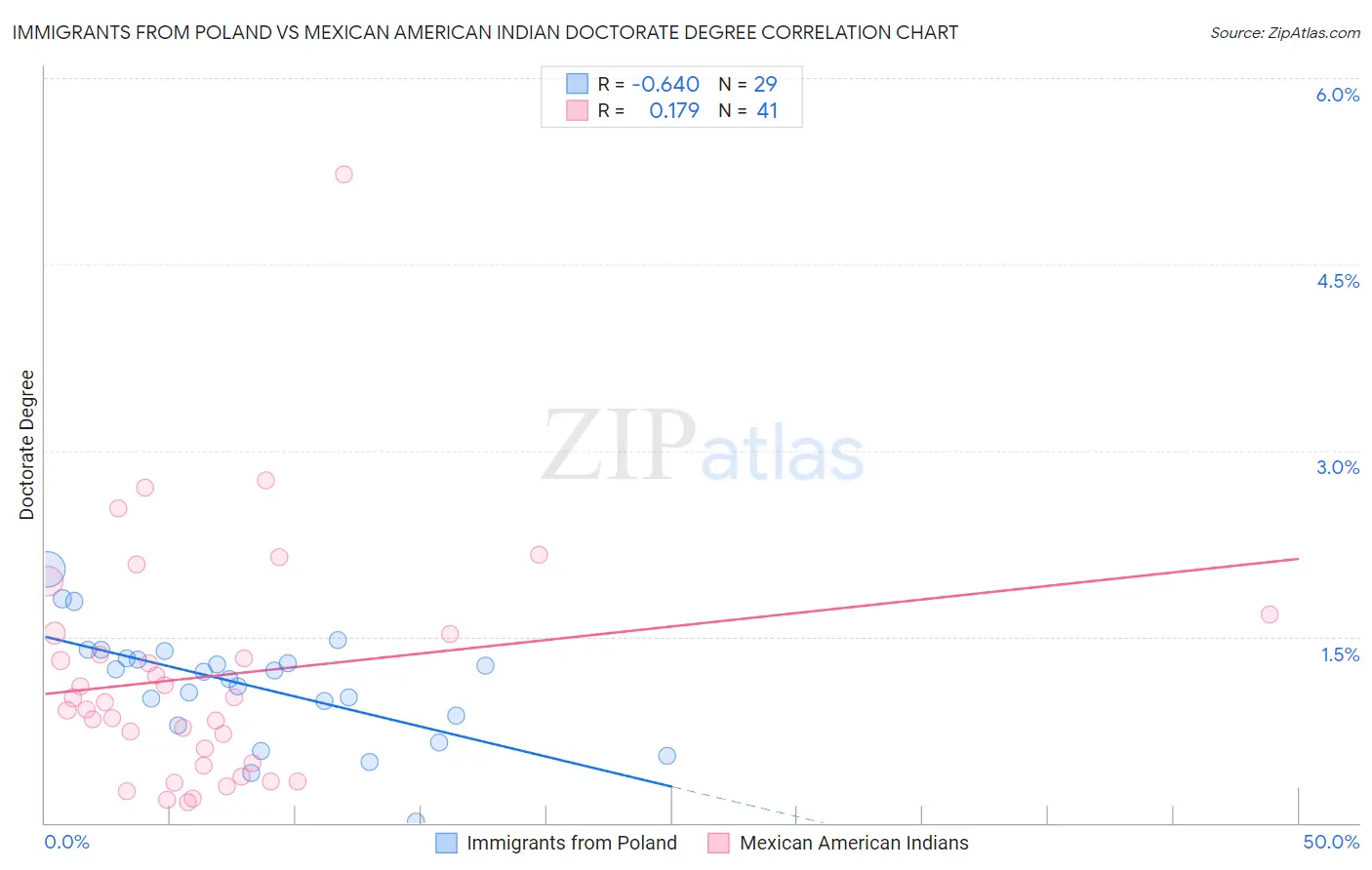 Immigrants from Poland vs Mexican American Indian Doctorate Degree