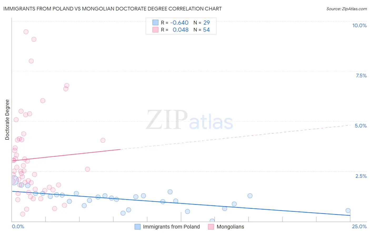 Immigrants from Poland vs Mongolian Doctorate Degree