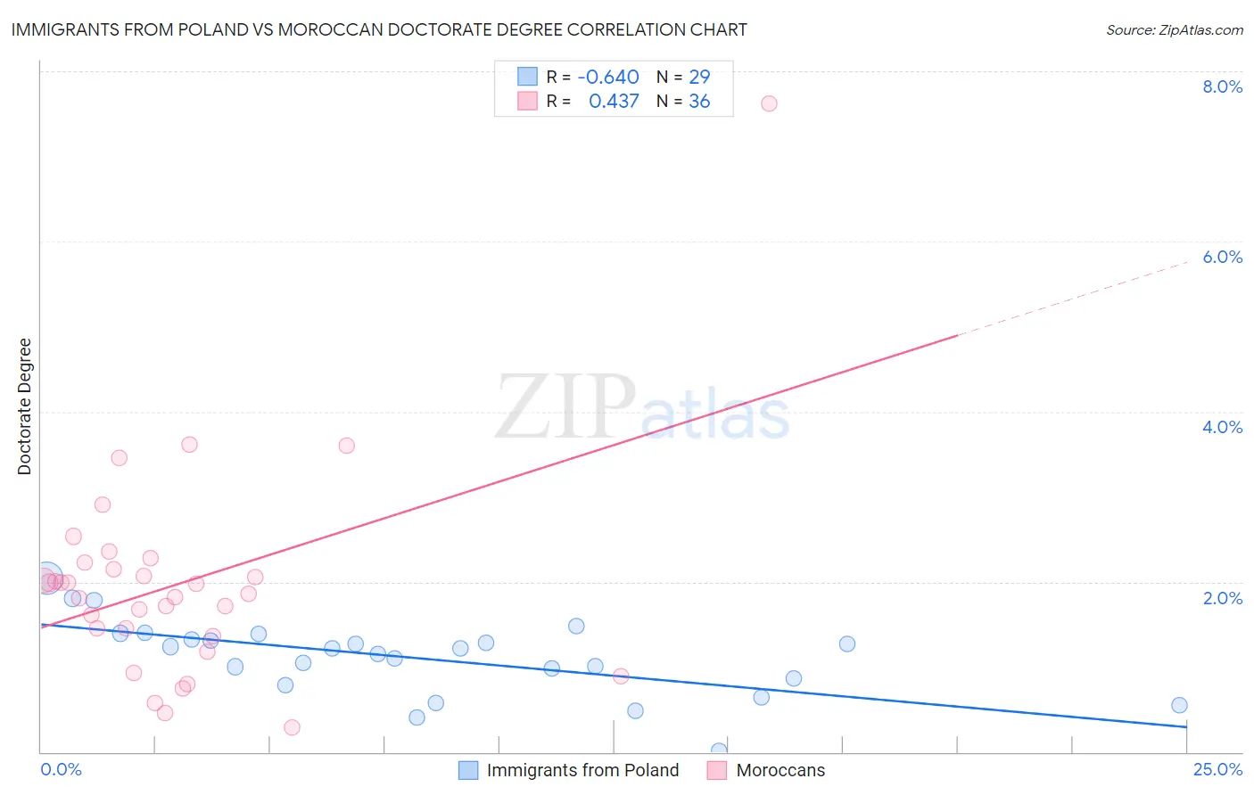 Immigrants from Poland vs Moroccan Doctorate Degree