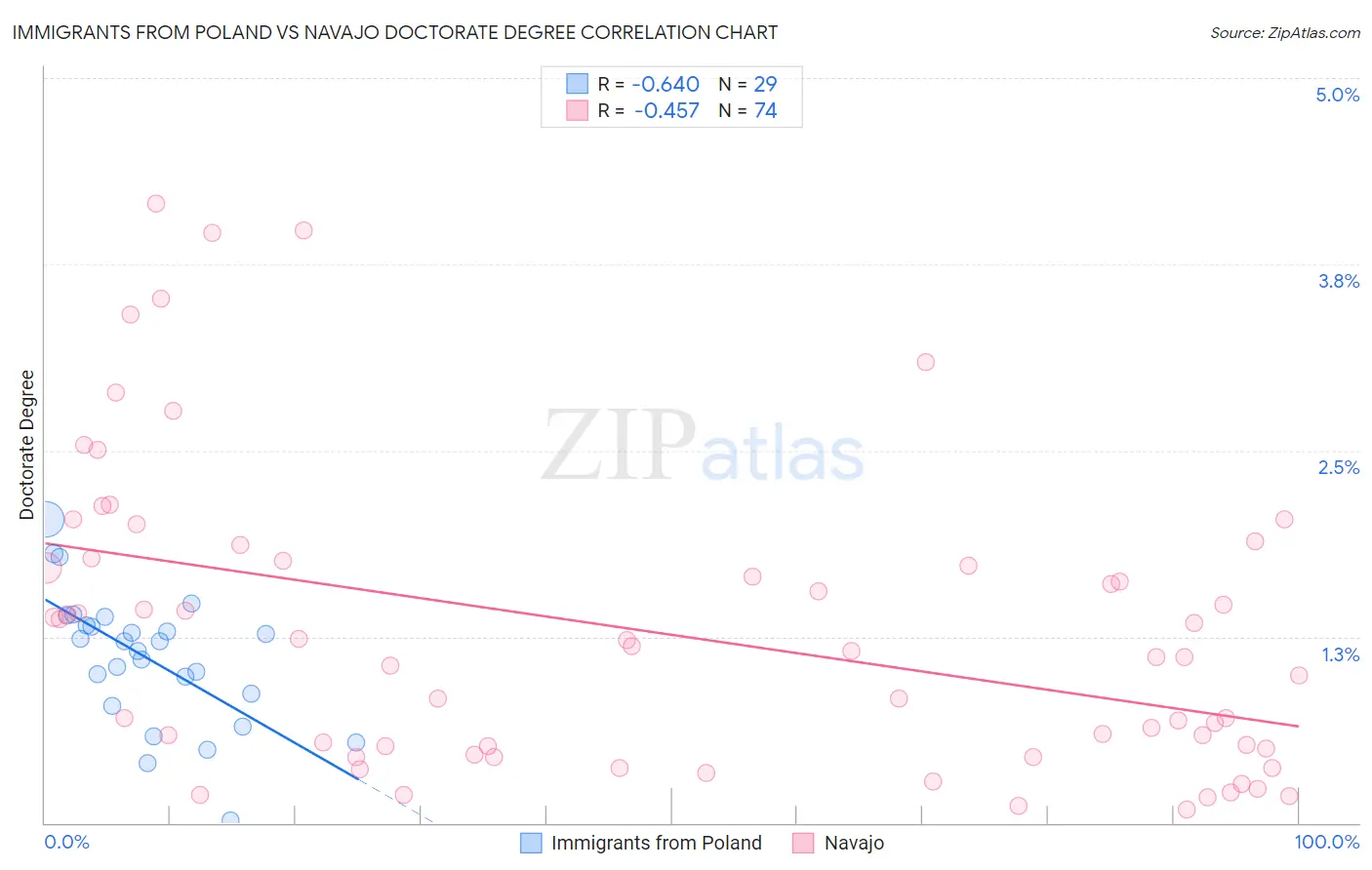 Immigrants from Poland vs Navajo Doctorate Degree