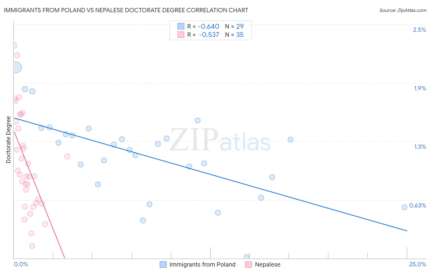 Immigrants from Poland vs Nepalese Doctorate Degree