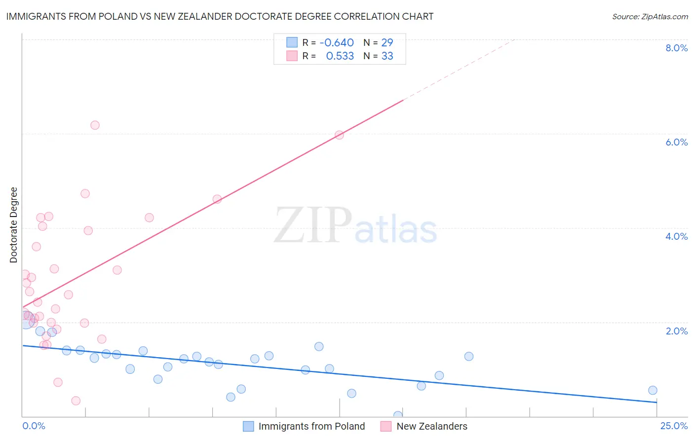 Immigrants from Poland vs New Zealander Doctorate Degree