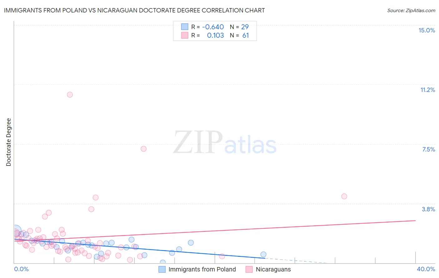Immigrants from Poland vs Nicaraguan Doctorate Degree