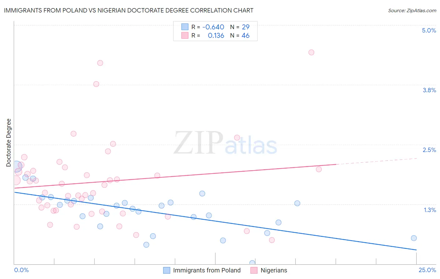 Immigrants from Poland vs Nigerian Doctorate Degree