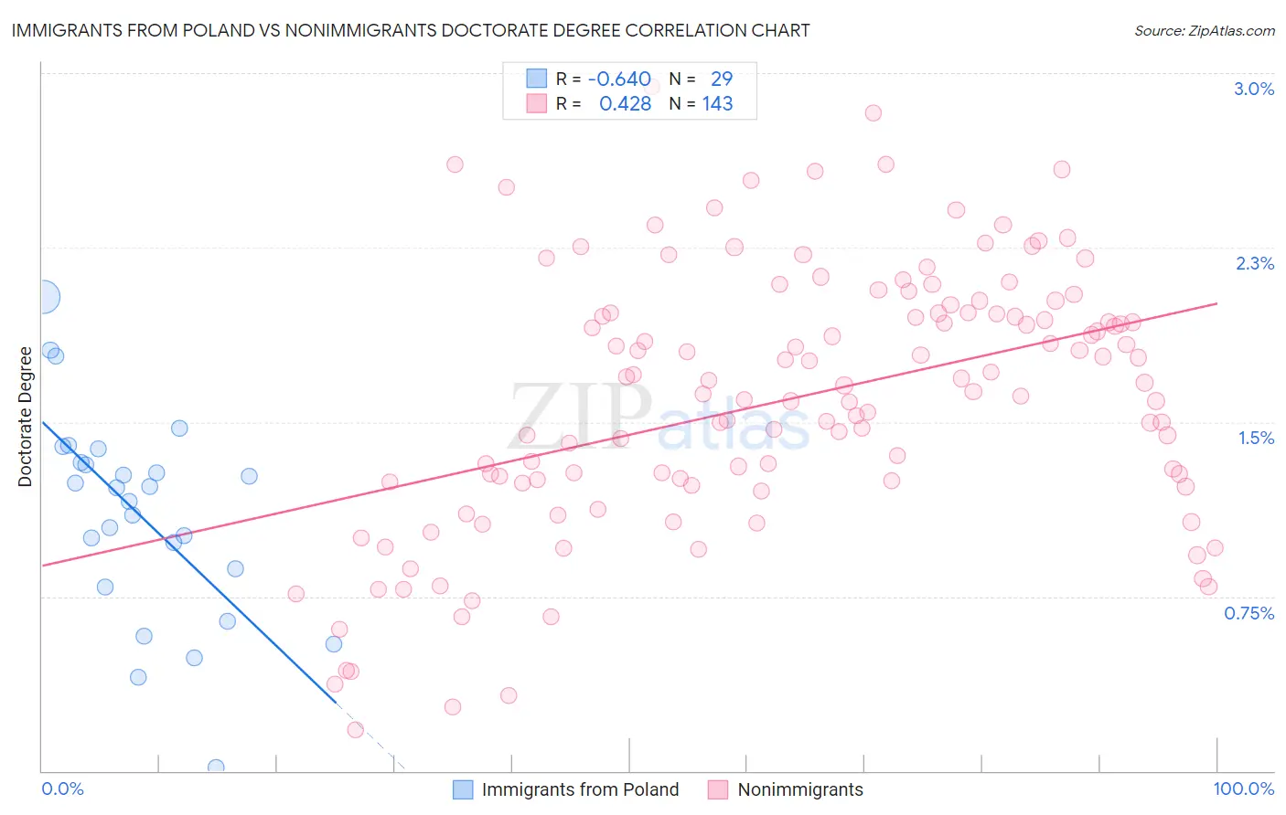 Immigrants from Poland vs Nonimmigrants Doctorate Degree