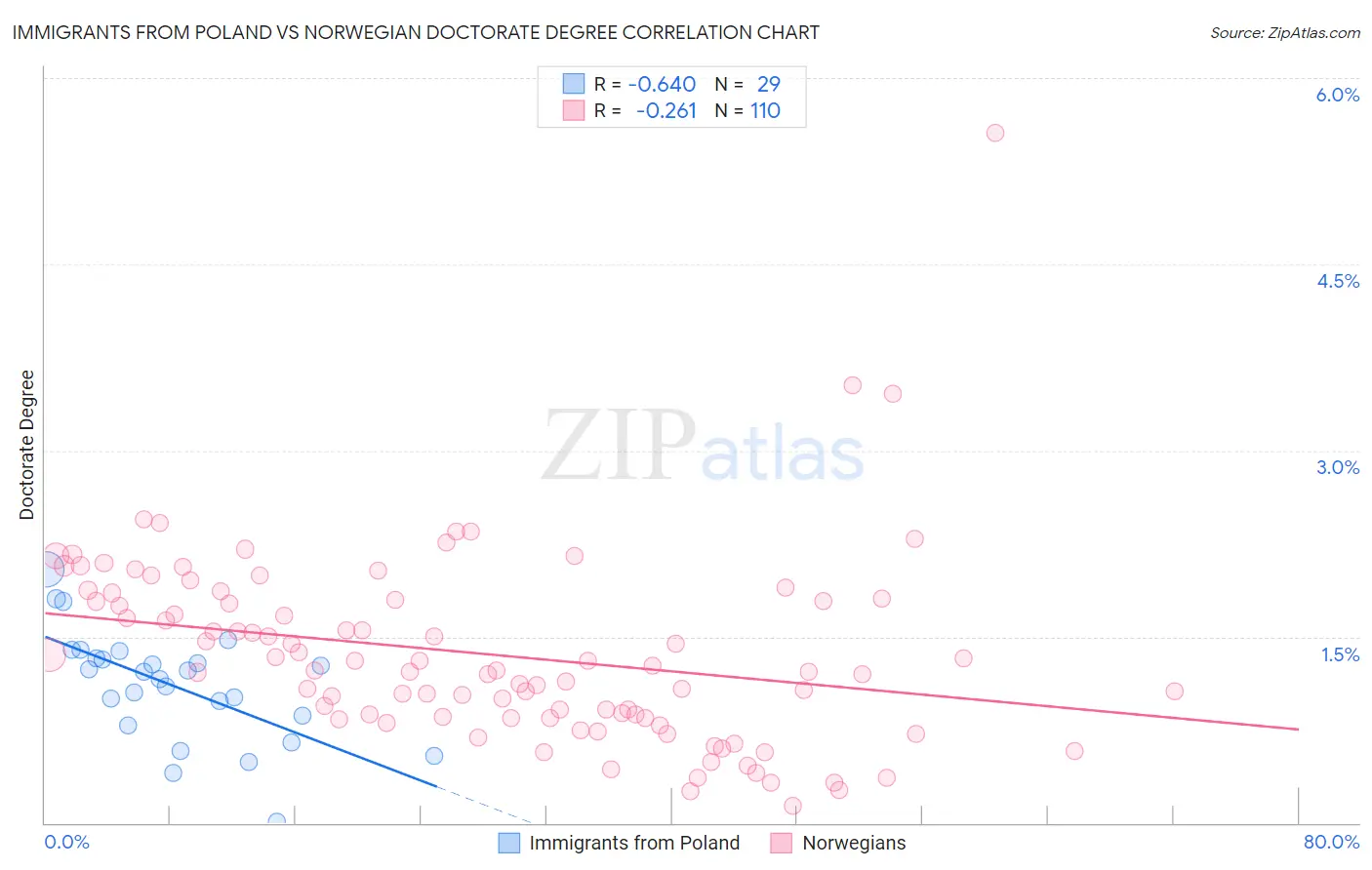 Immigrants from Poland vs Norwegian Doctorate Degree