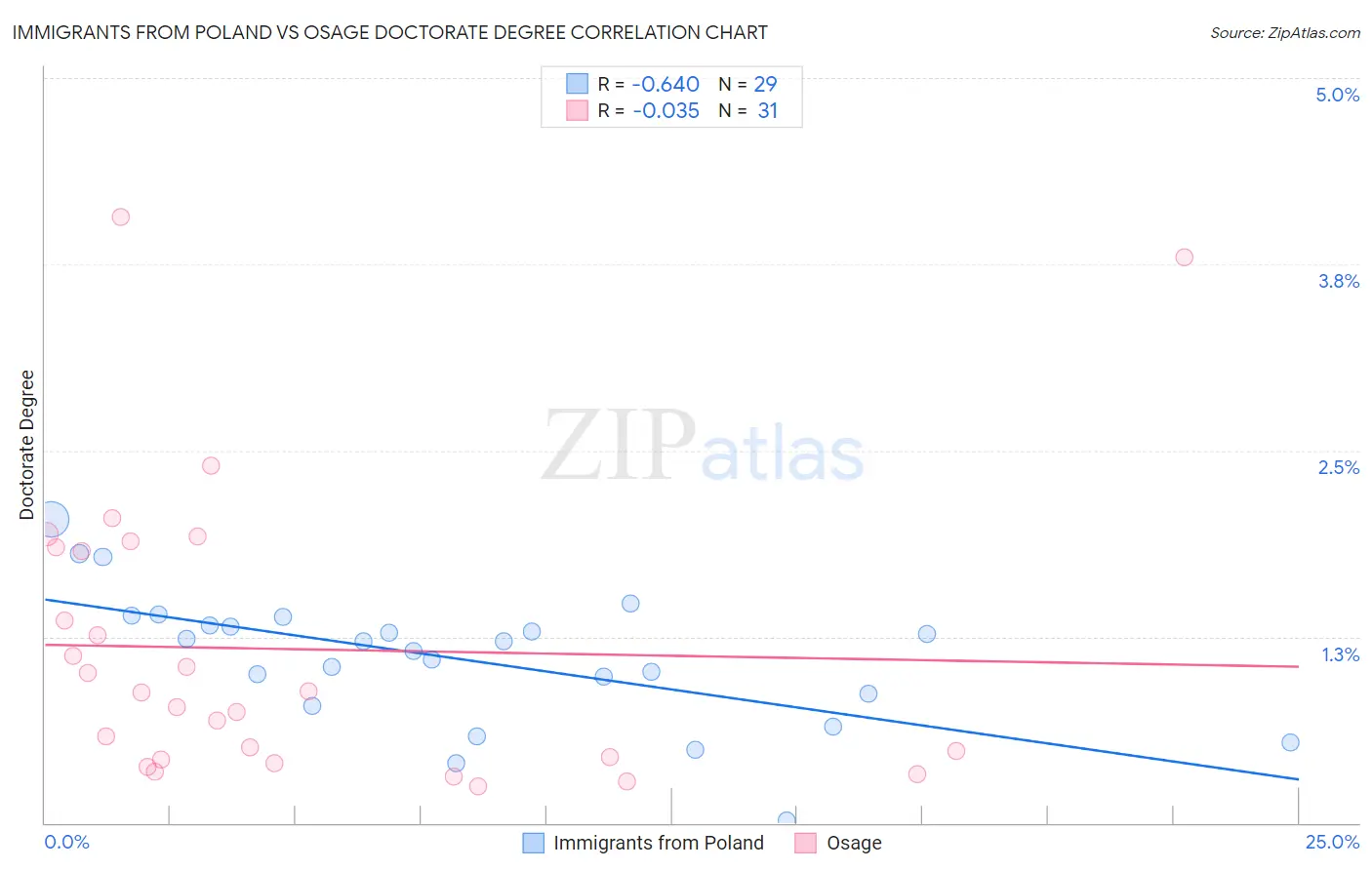 Immigrants from Poland vs Osage Doctorate Degree