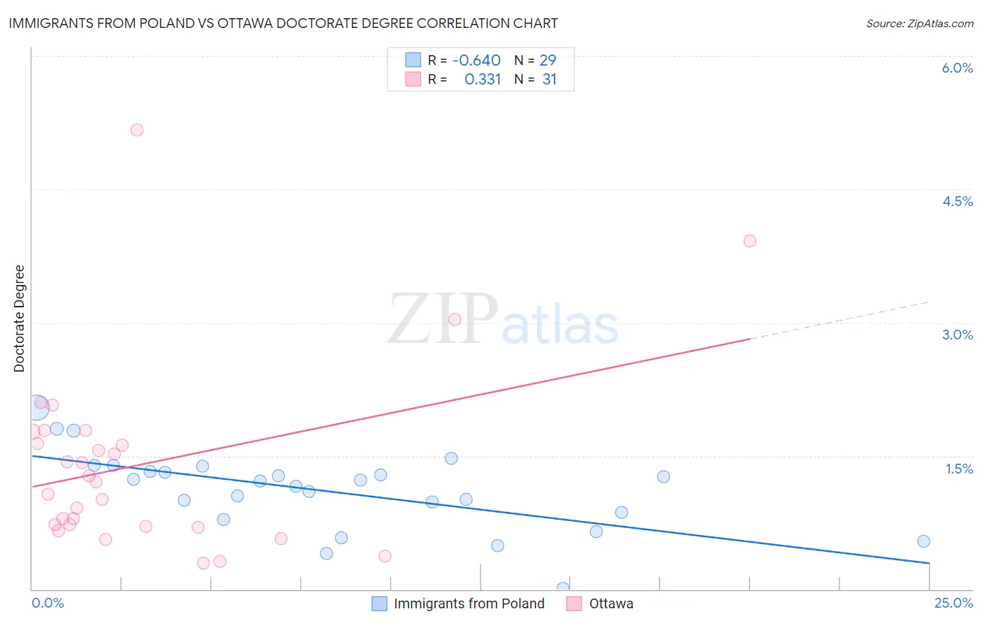 Immigrants from Poland vs Ottawa Doctorate Degree