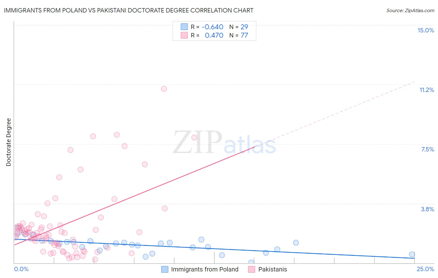 Immigrants from Poland vs Pakistani Doctorate Degree