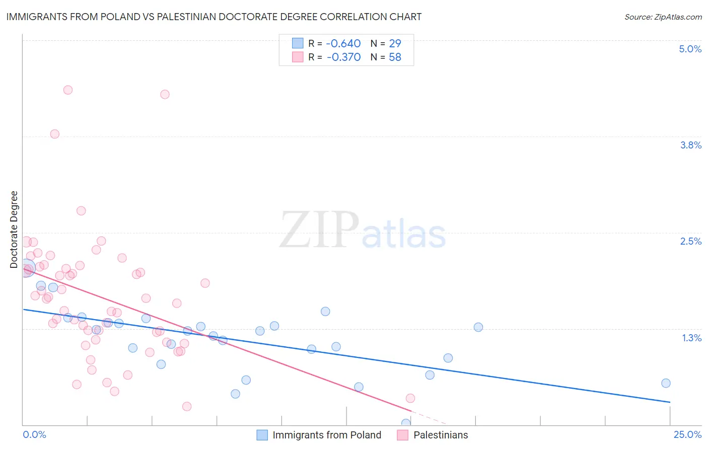 Immigrants from Poland vs Palestinian Doctorate Degree