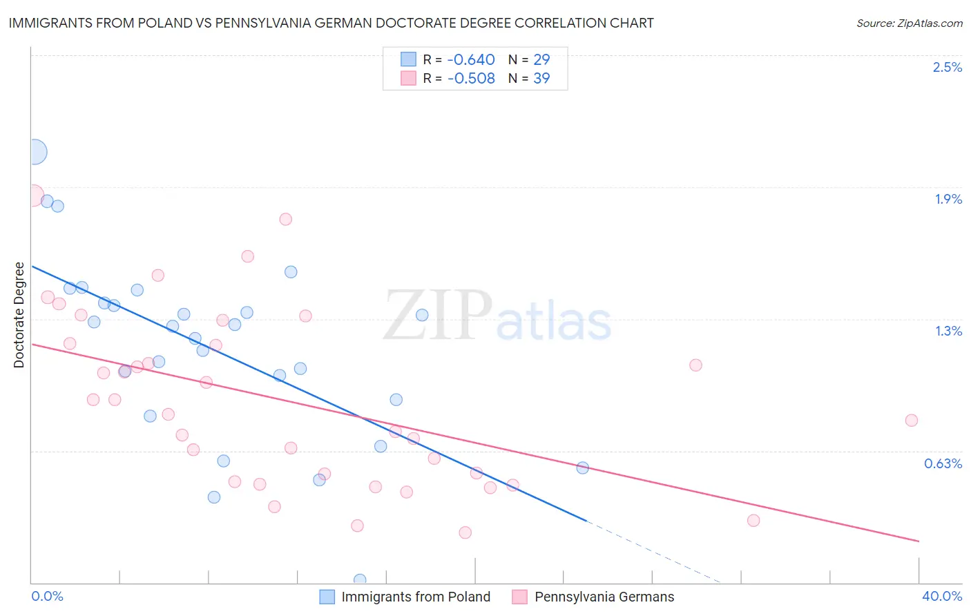 Immigrants from Poland vs Pennsylvania German Doctorate Degree