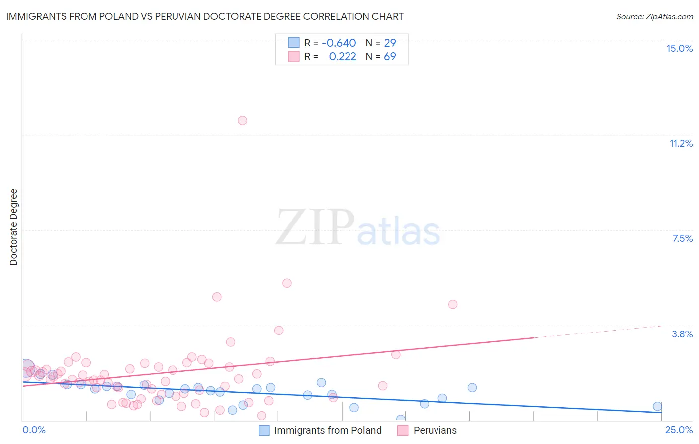 Immigrants from Poland vs Peruvian Doctorate Degree