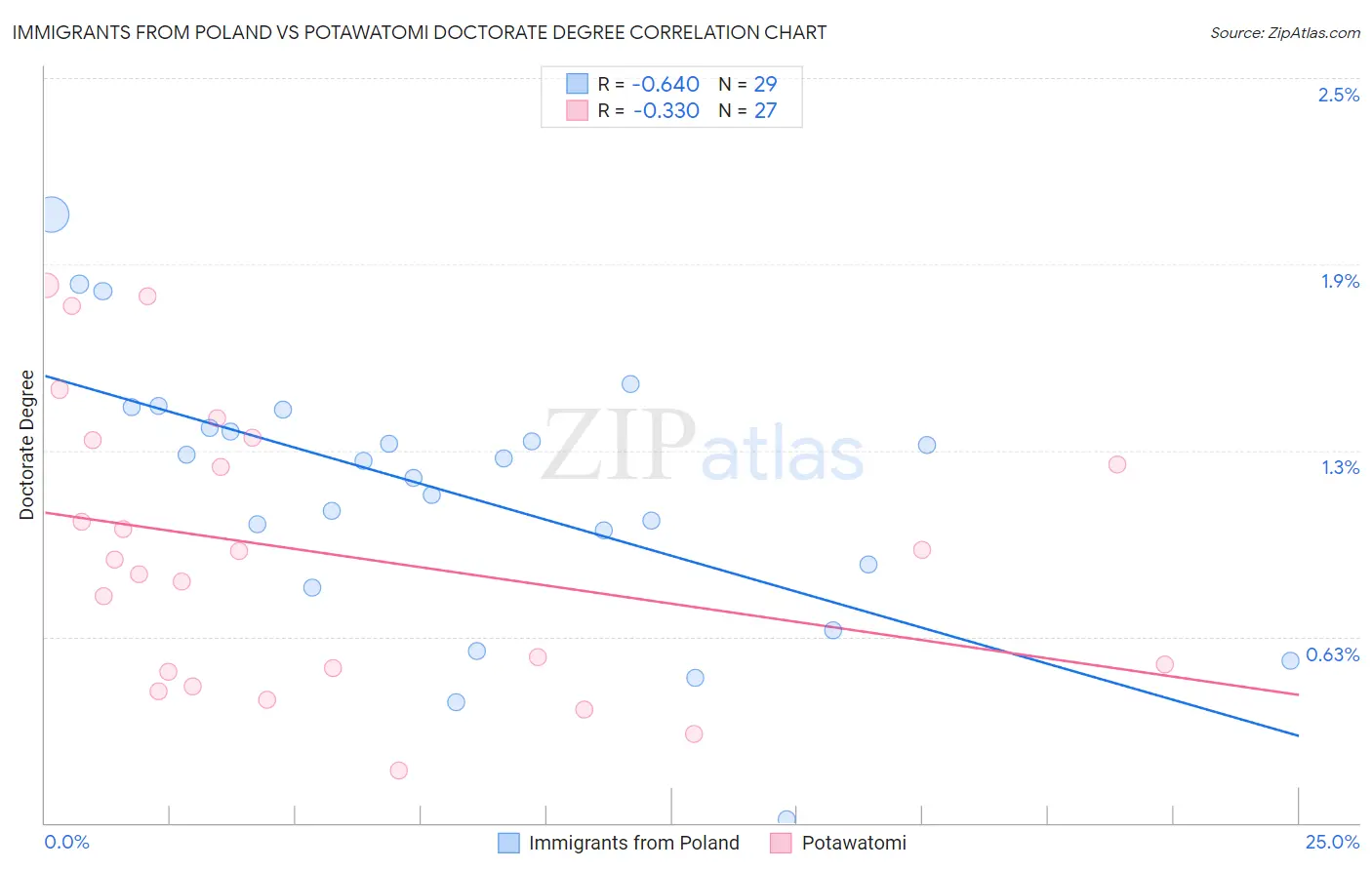 Immigrants from Poland vs Potawatomi Doctorate Degree