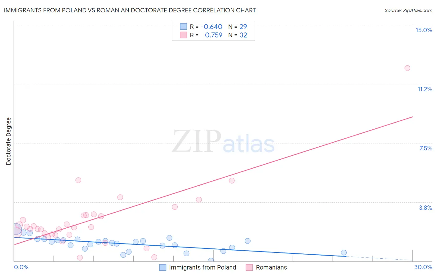 Immigrants from Poland vs Romanian Doctorate Degree