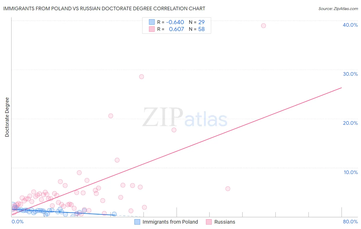 Immigrants from Poland vs Russian Doctorate Degree