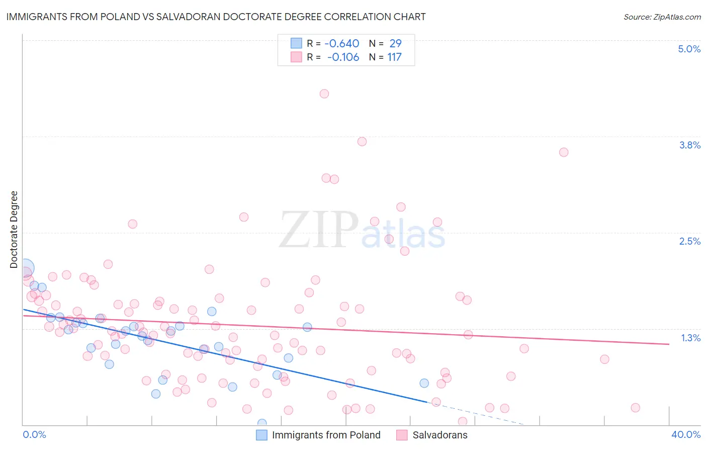 Immigrants from Poland vs Salvadoran Doctorate Degree