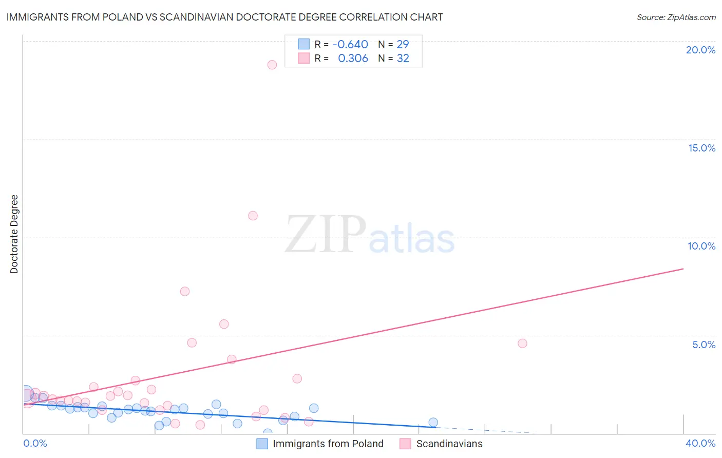 Immigrants from Poland vs Scandinavian Doctorate Degree