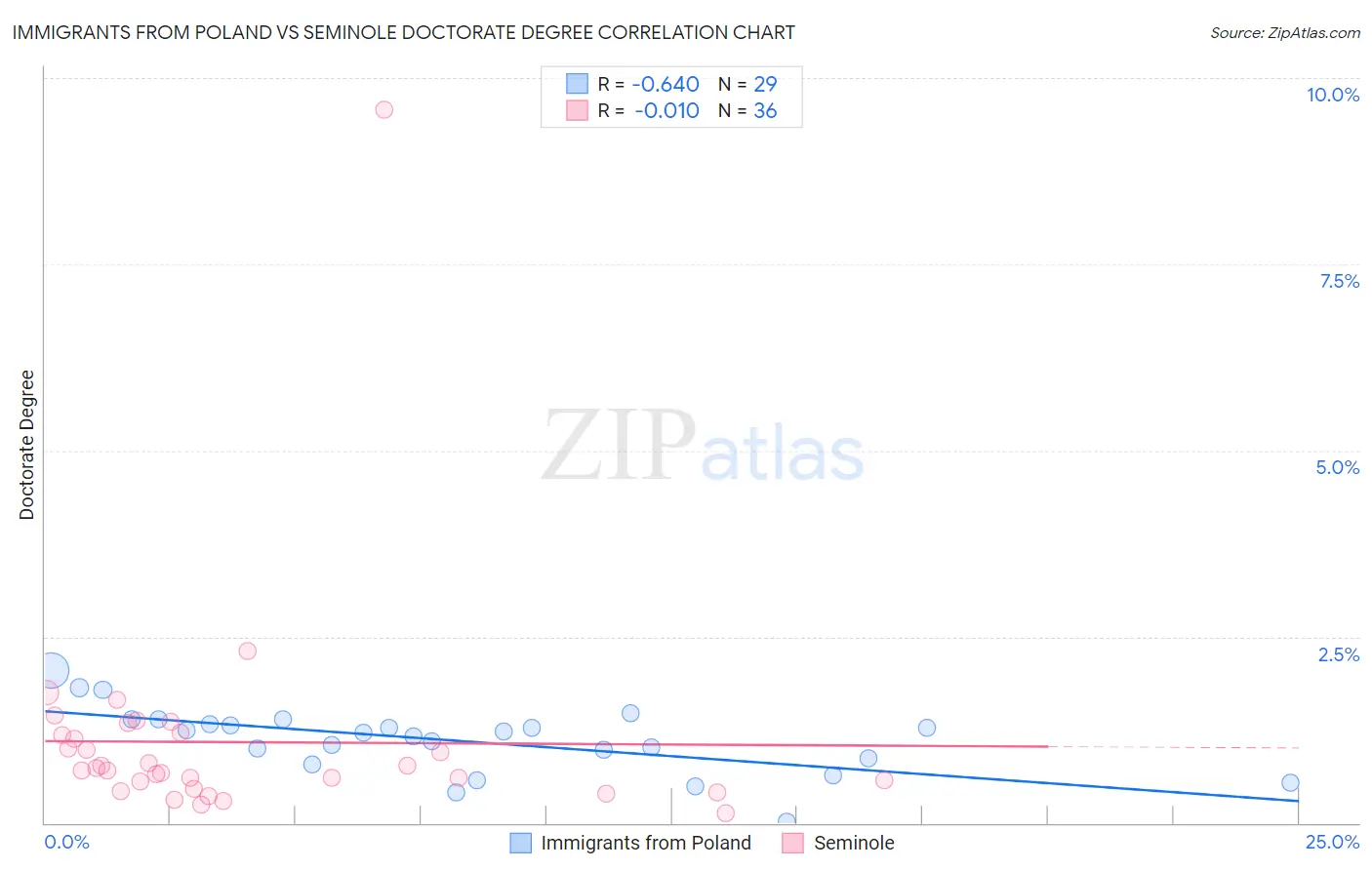 Immigrants from Poland vs Seminole Doctorate Degree