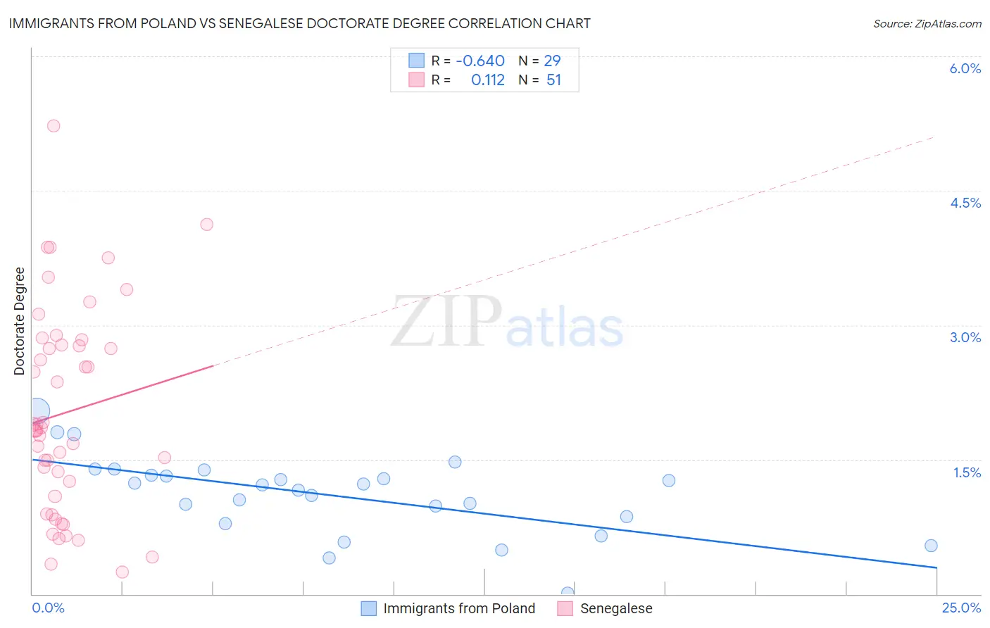 Immigrants from Poland vs Senegalese Doctorate Degree