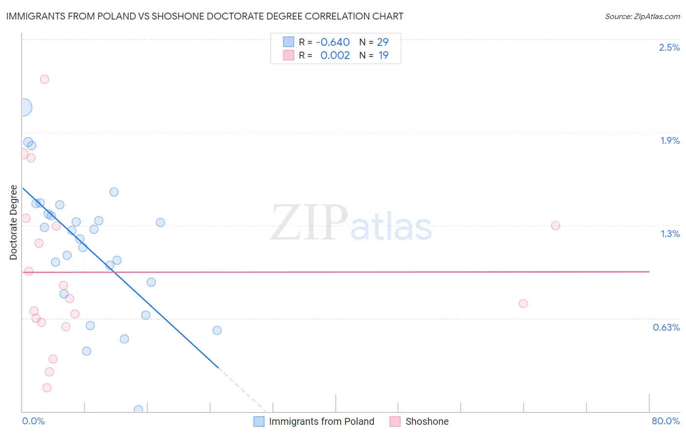 Immigrants from Poland vs Shoshone Doctorate Degree