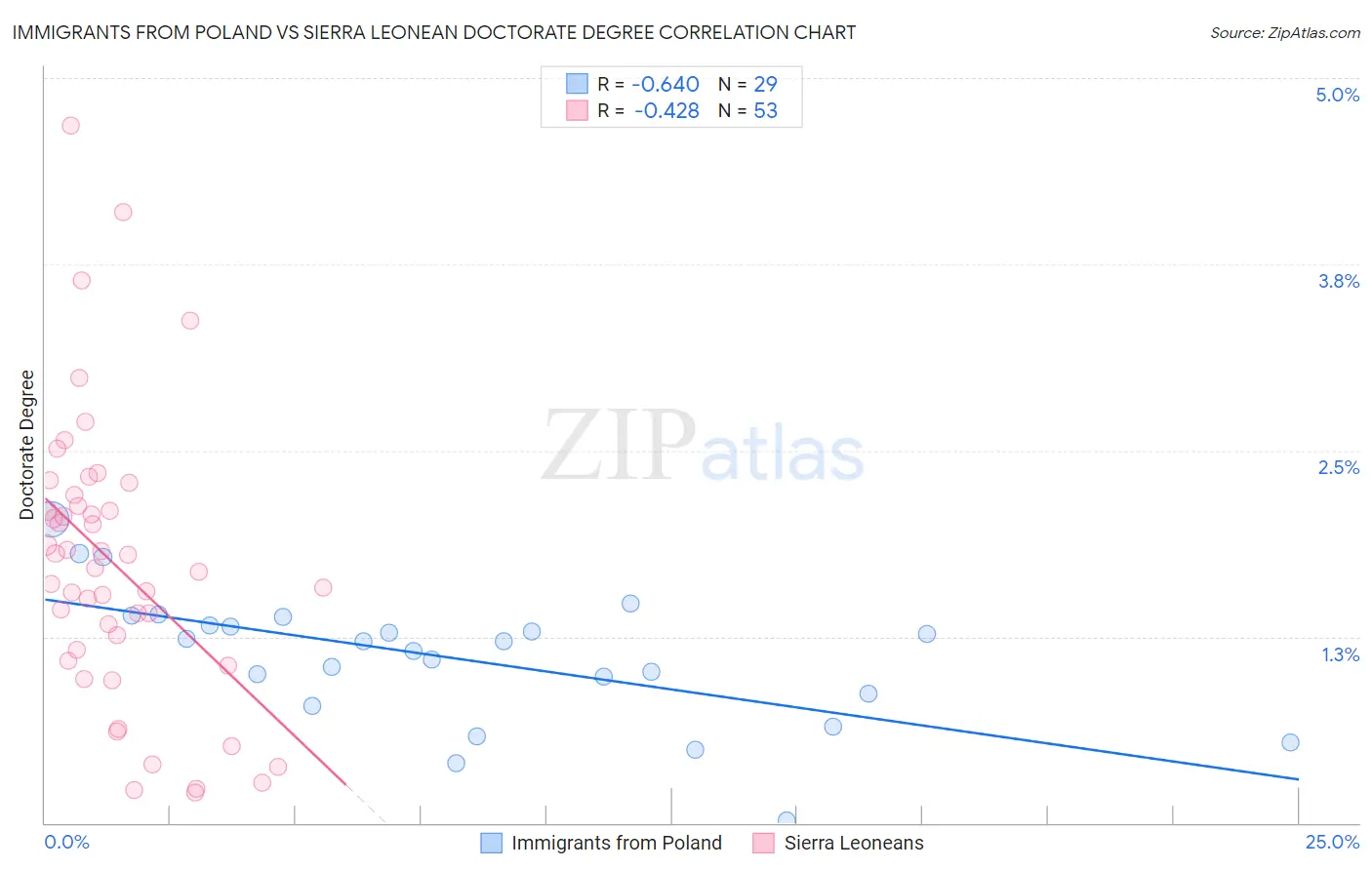 Immigrants from Poland vs Sierra Leonean Doctorate Degree