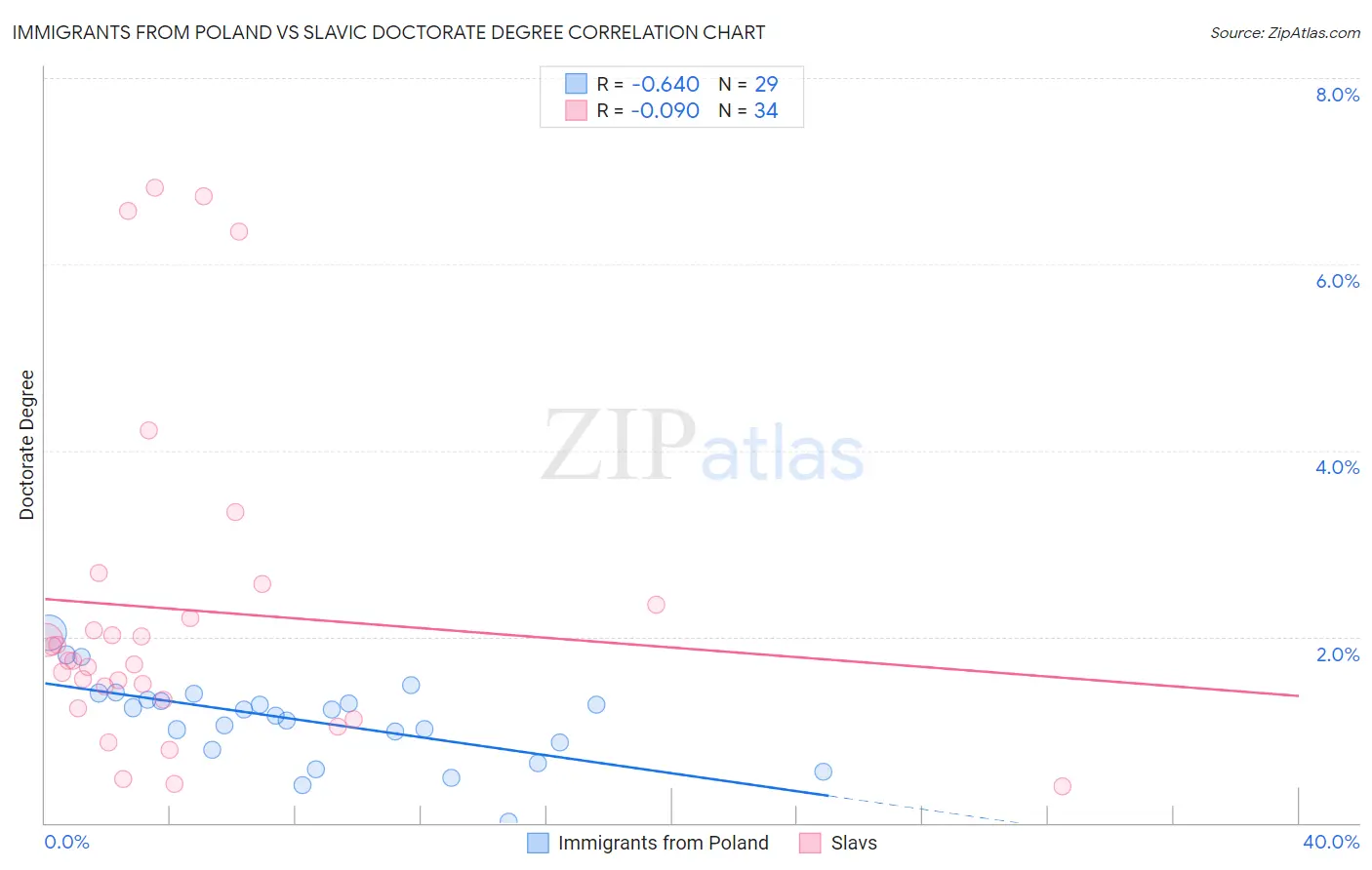 Immigrants from Poland vs Slavic Doctorate Degree