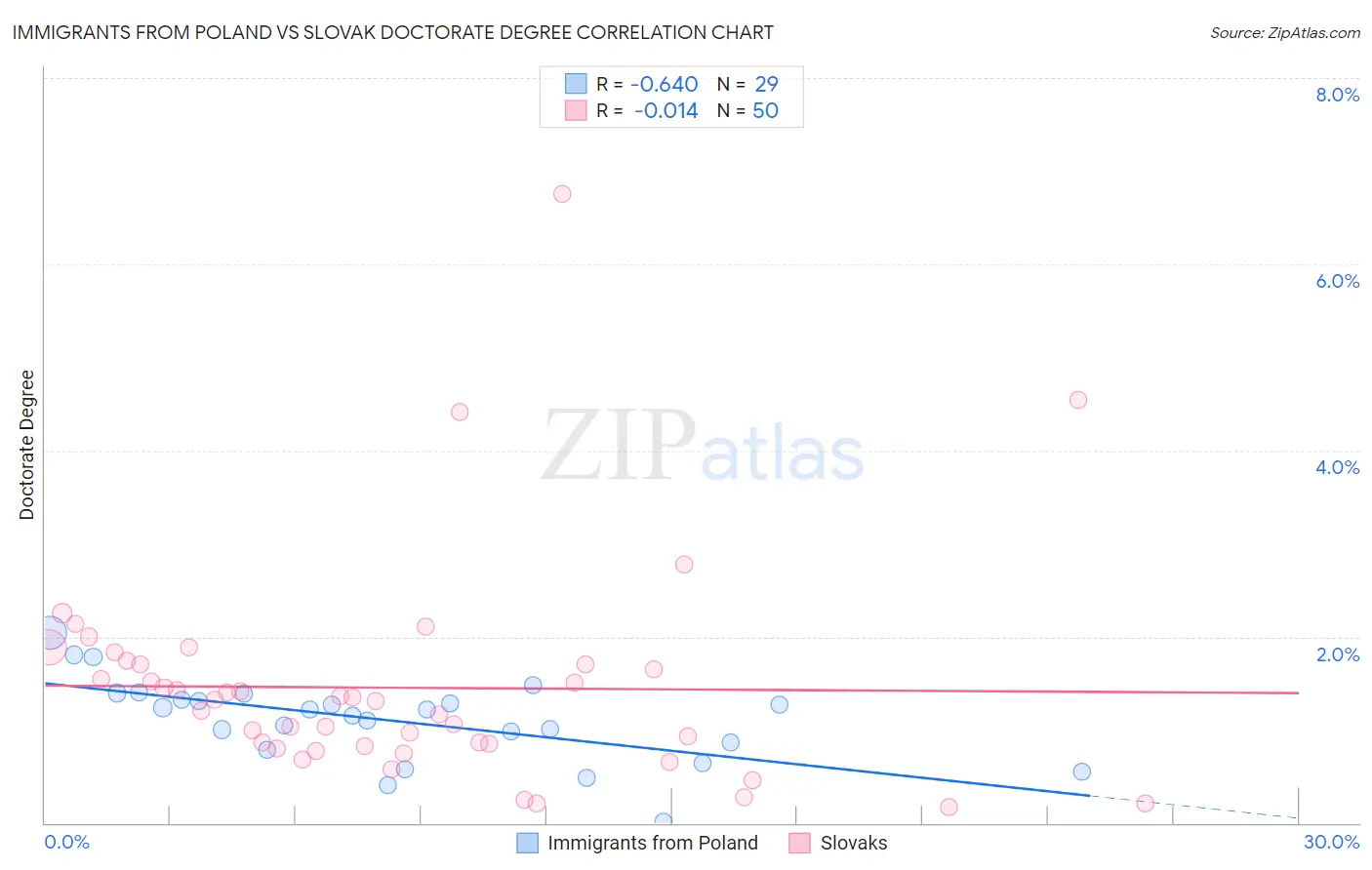 Immigrants from Poland vs Slovak Doctorate Degree