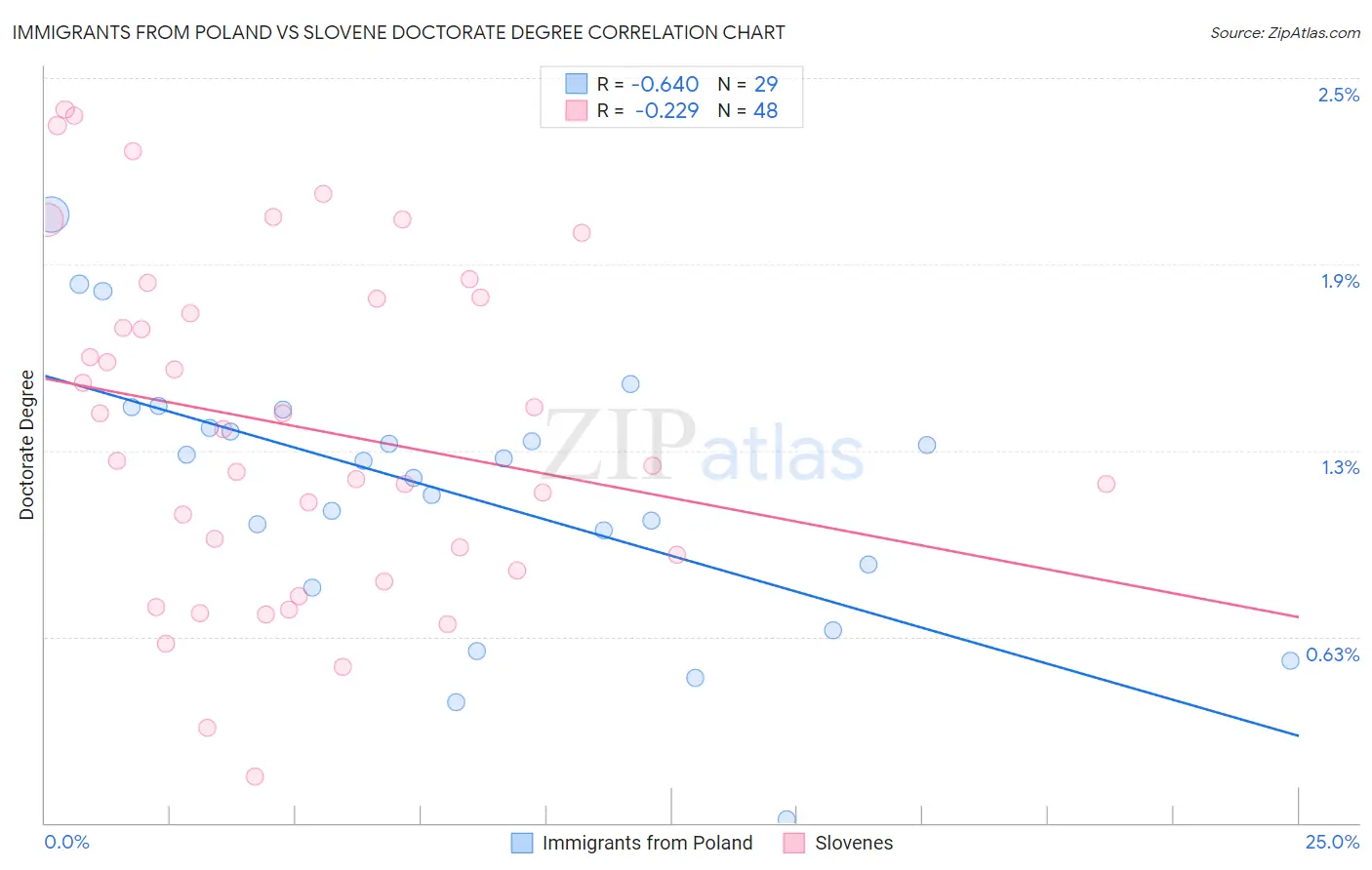 Immigrants from Poland vs Slovene Doctorate Degree