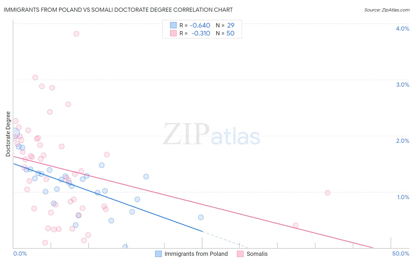 Immigrants from Poland vs Somali Doctorate Degree