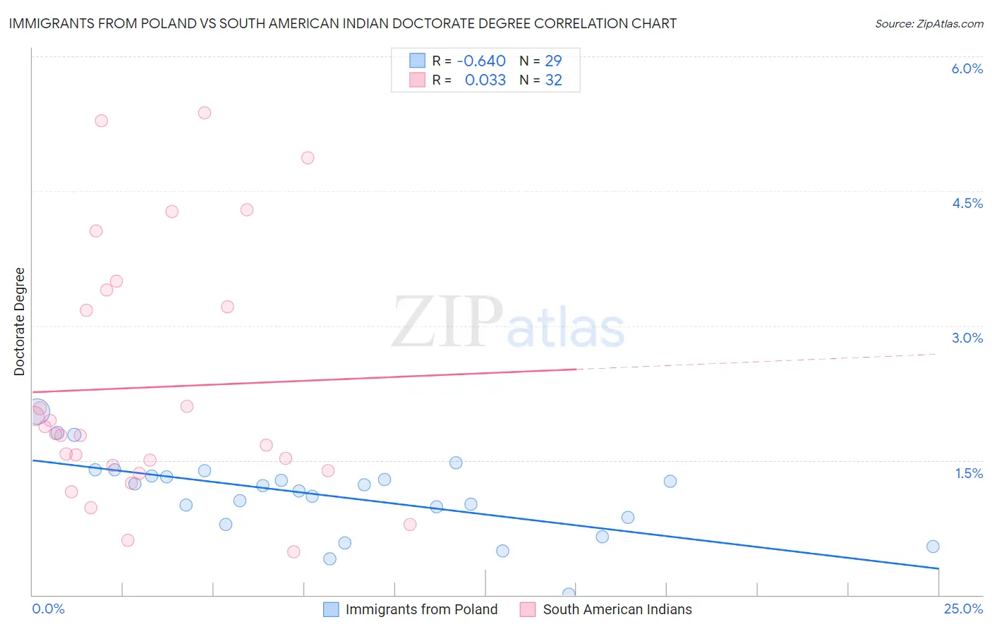 Immigrants from Poland vs South American Indian Doctorate Degree