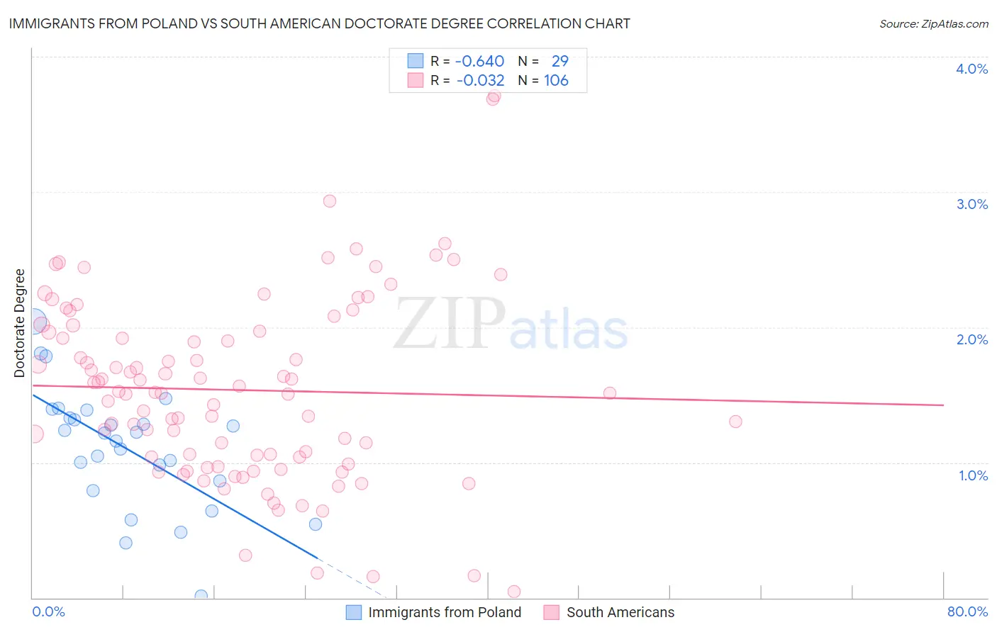 Immigrants from Poland vs South American Doctorate Degree