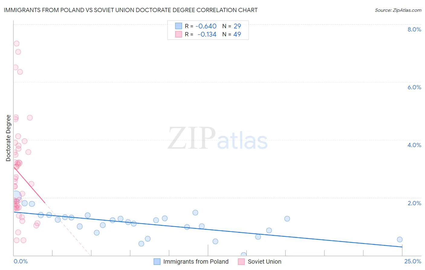 Immigrants from Poland vs Soviet Union Doctorate Degree