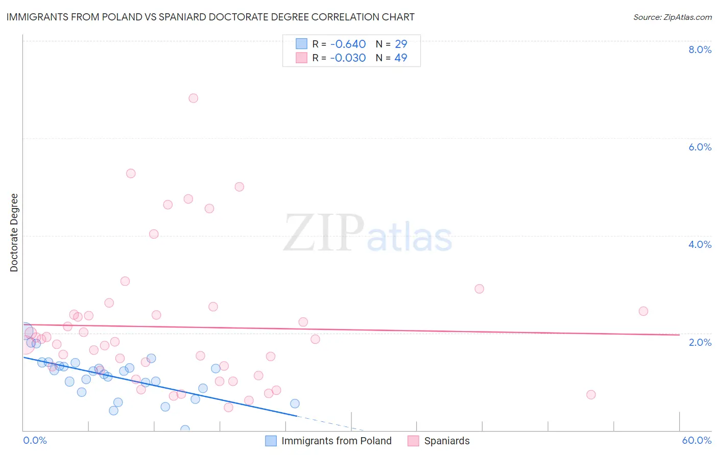 Immigrants from Poland vs Spaniard Doctorate Degree