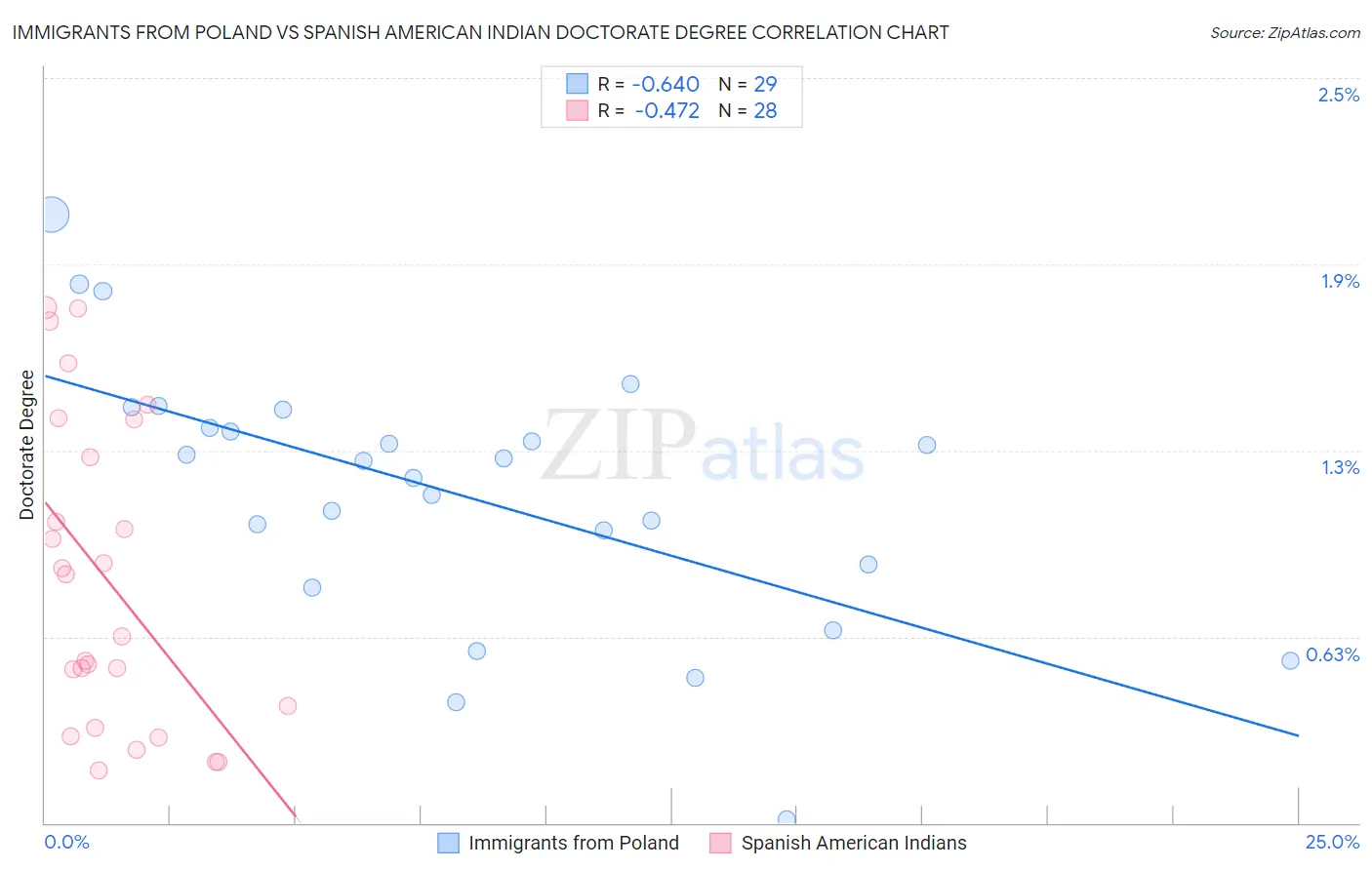Immigrants from Poland vs Spanish American Indian Doctorate Degree