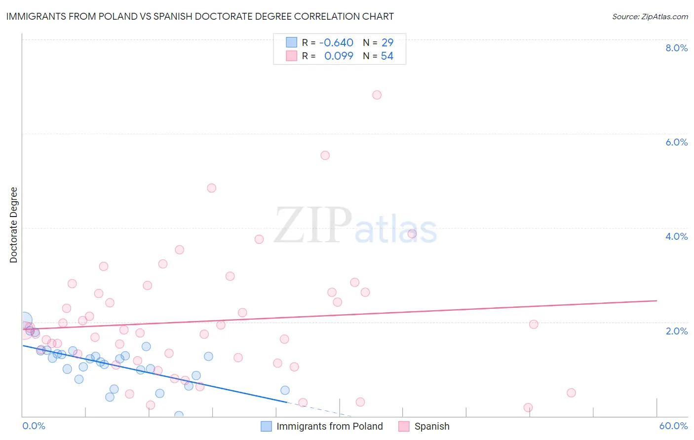 Immigrants from Poland vs Spanish Doctorate Degree