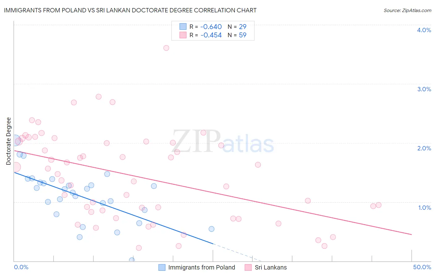 Immigrants from Poland vs Sri Lankan Doctorate Degree
