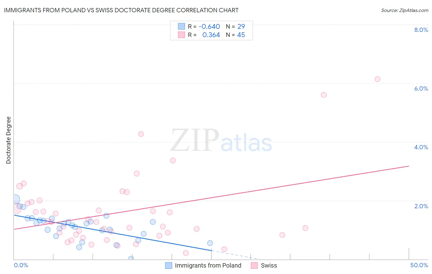 Immigrants from Poland vs Swiss Doctorate Degree