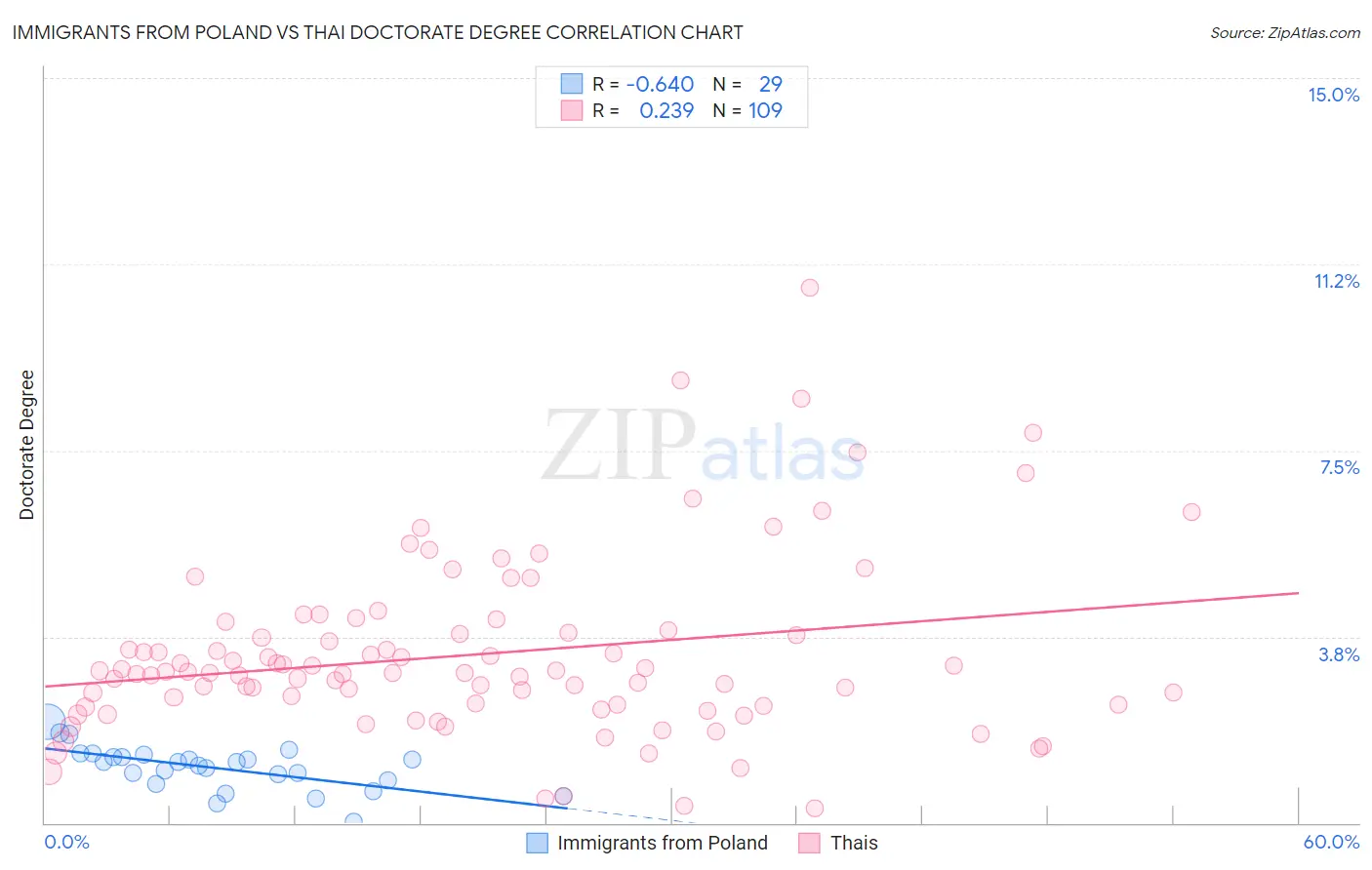 Immigrants from Poland vs Thai Doctorate Degree