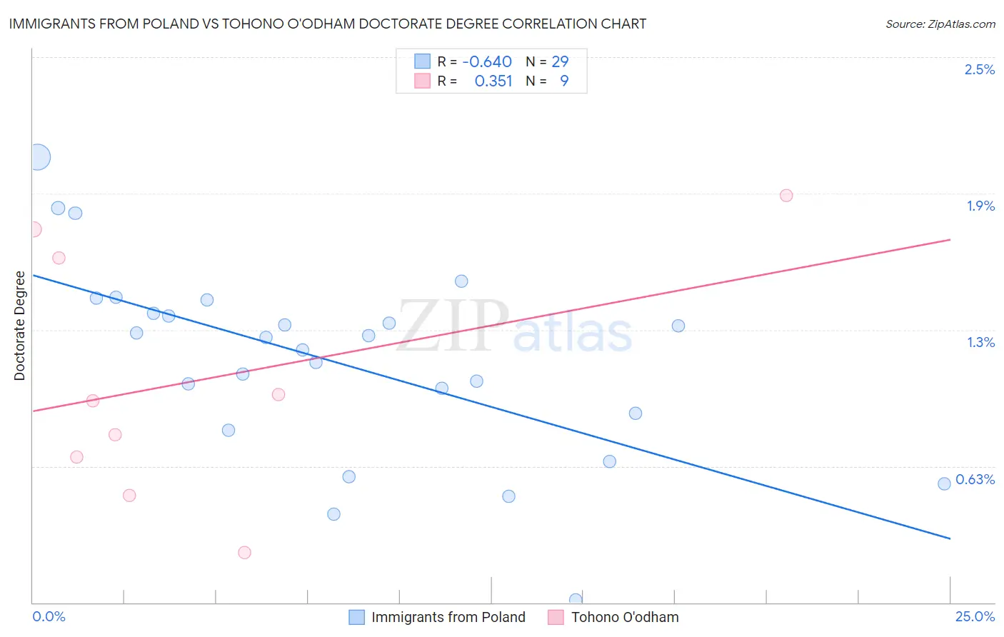 Immigrants from Poland vs Tohono O'odham Doctorate Degree