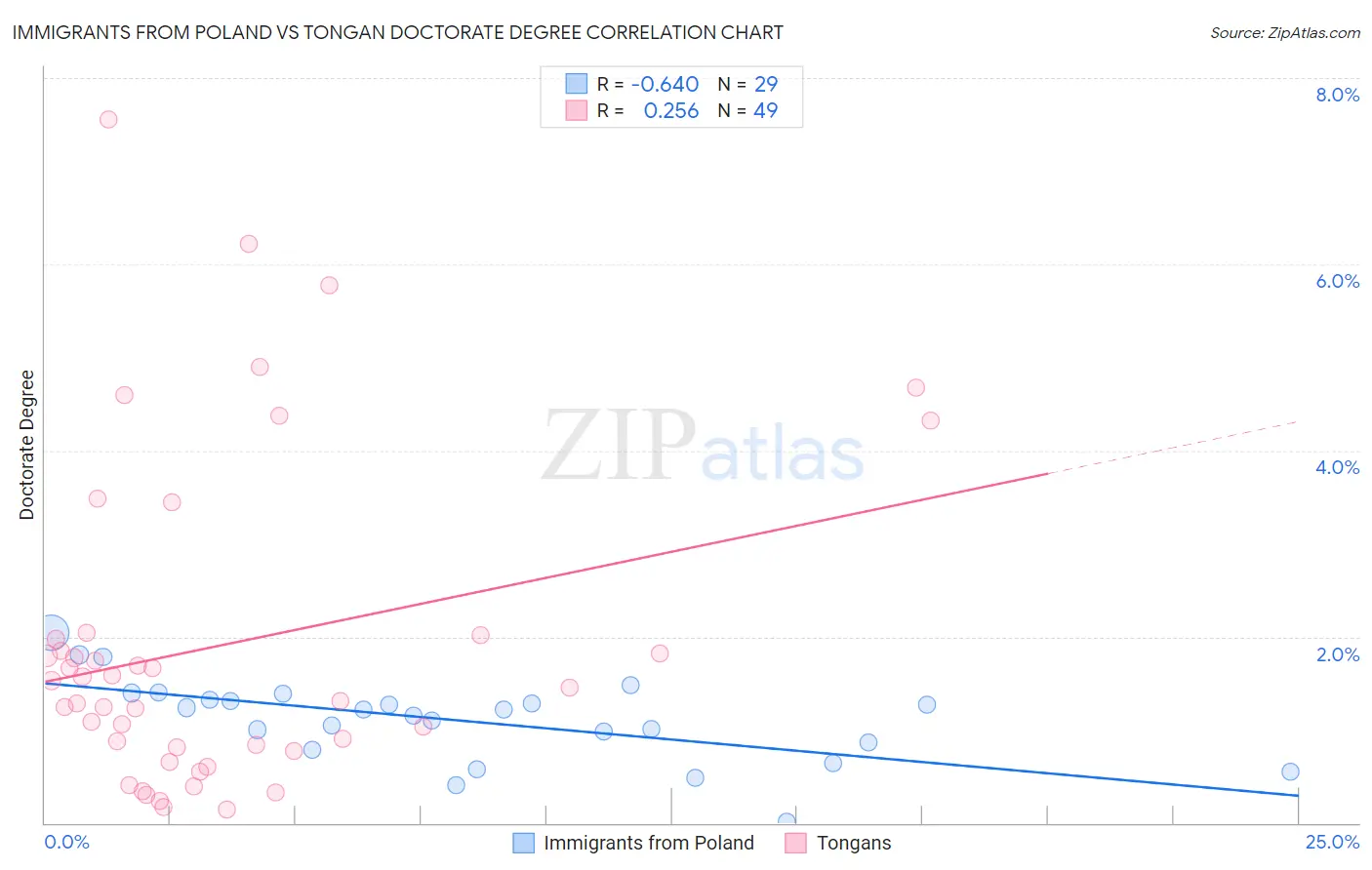 Immigrants from Poland vs Tongan Doctorate Degree