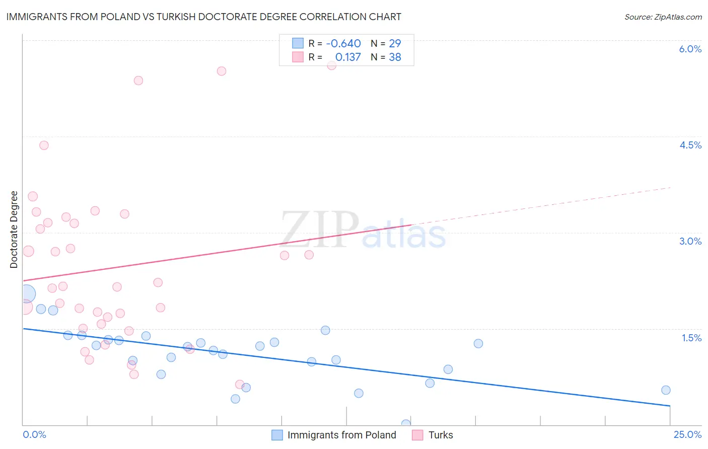 Immigrants from Poland vs Turkish Doctorate Degree