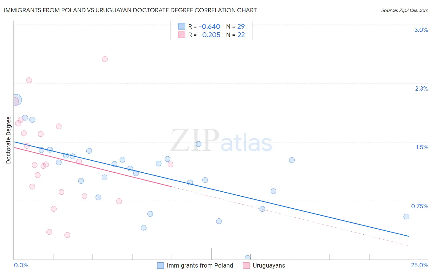 Immigrants from Poland vs Uruguayan Doctorate Degree