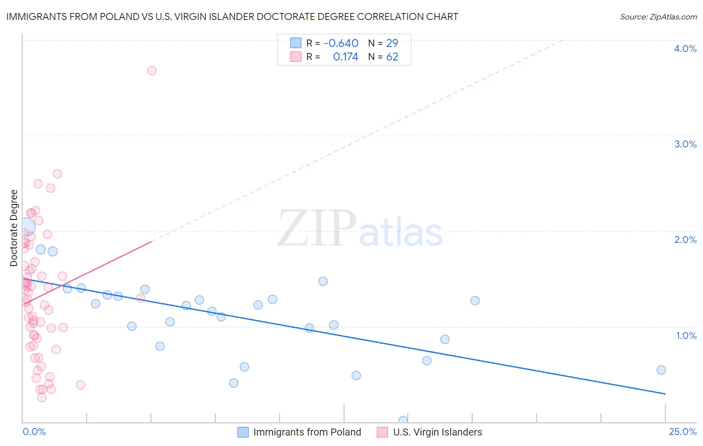 Immigrants from Poland vs U.S. Virgin Islander Doctorate Degree