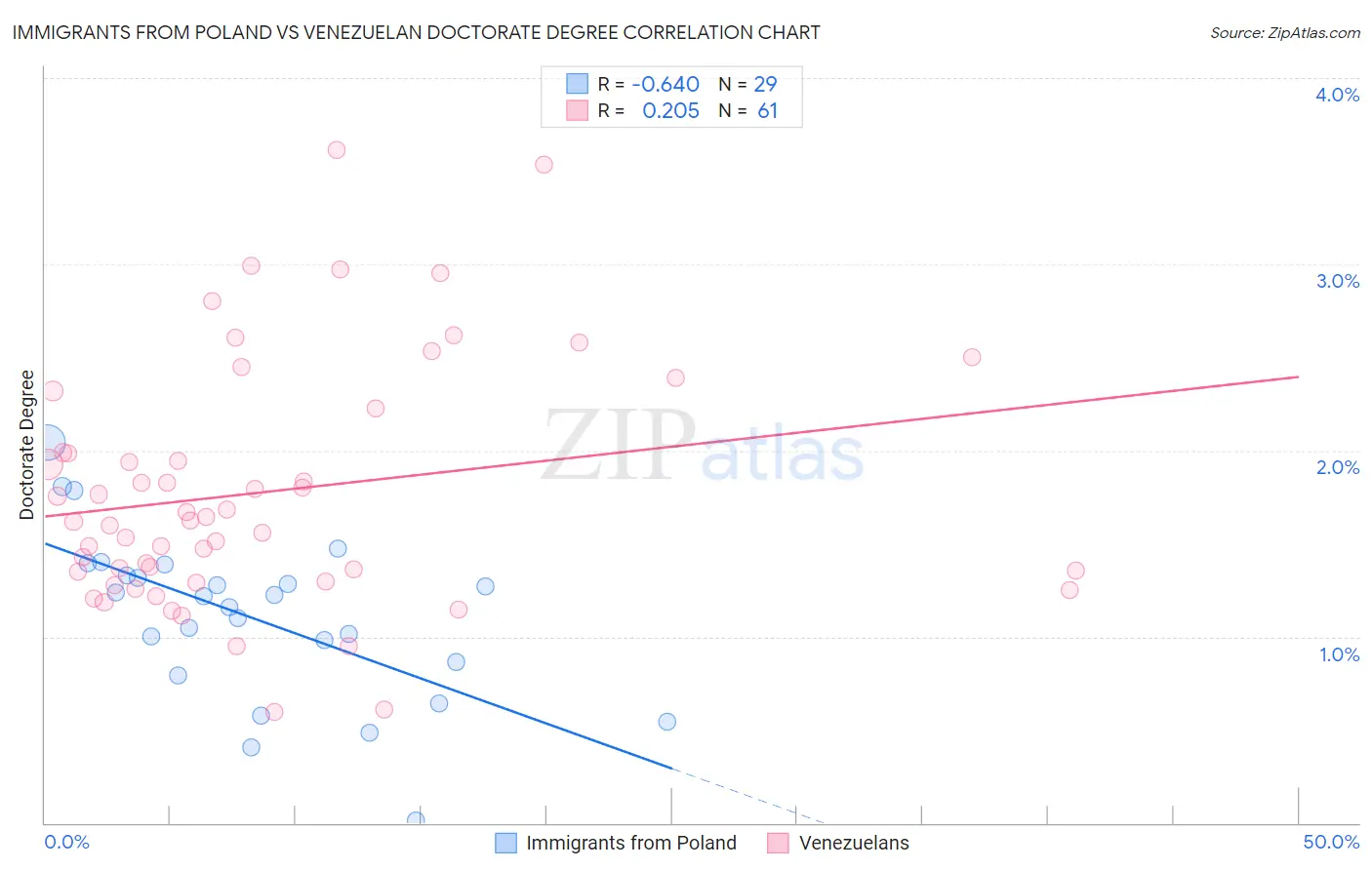 Immigrants from Poland vs Venezuelan Doctorate Degree