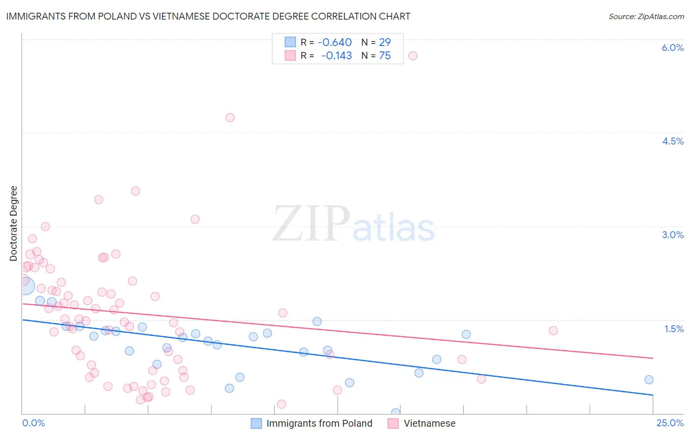 Immigrants from Poland vs Vietnamese Doctorate Degree